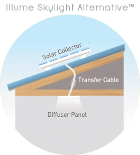 Illume Solar Skylights